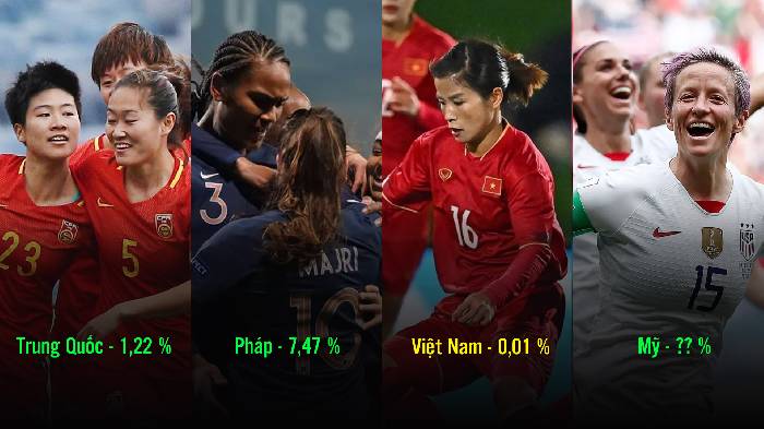 Việt Nam chỉ c&oacute; 0,01% v&ocirc; địch World Cup, nhưng vẫn cao hơn 1 đội