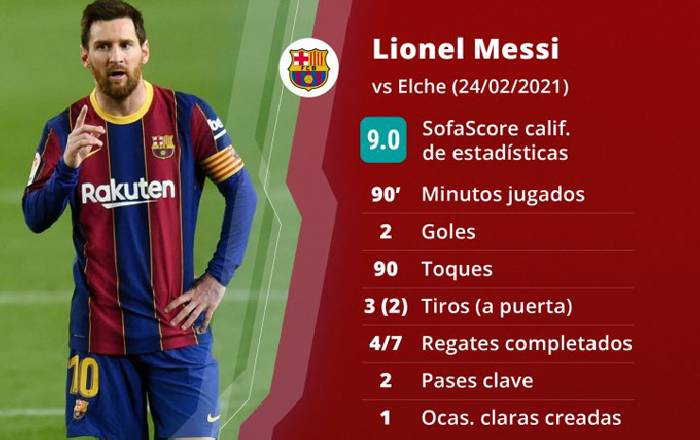 Koeman v&iacute; Messi như 'trai 17' sau c&uacute; đ&uacute;p v&agrave;o lưới Elche
