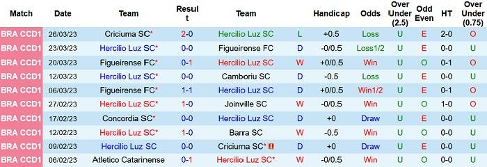 Nhận định, soi k&egrave;o Herc&iacute;lio Luz vs Crici&uacute;ma, 7h00 ng&agrave;y 30/3