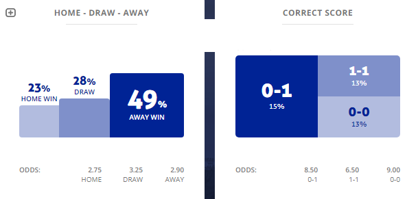 M&aacute;y t&iacute;nh dự đo&aacute;n b&oacute;ng đ&aacute; 19/1: Ygeteb nhận Wanderers vs Perth Glory