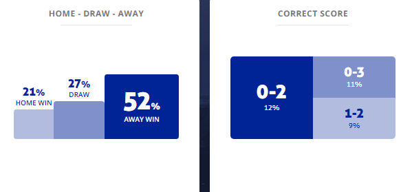 M&aacute;y t&iacute;nh dự đo&aacute;n b&oacute;ng đ&aacute; 1/12: Ygeteb nhận định Twente vs Ajax