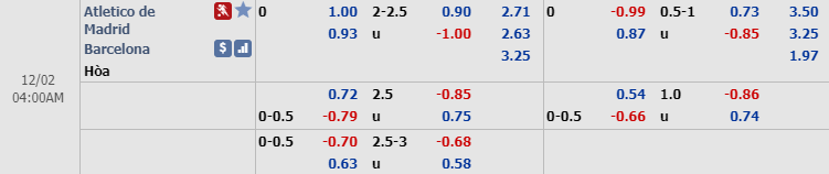 Ph&acirc;n t&iacute;ch tỷ lệ Atletico Madrid vs Barcelona, 3h ng&agrave;y 2/12