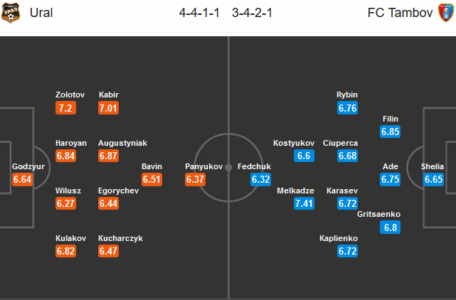 Ural vs Tambov, 20h30 ng&agrave;y 28/6: Gặp kh&oacute; lực lượng