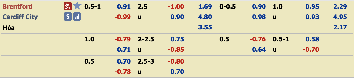 Ph&acirc;n t&iacute;ch tỷ lệ Brentford vs Cardiff, 2h45 ng&agrave;y 12/12