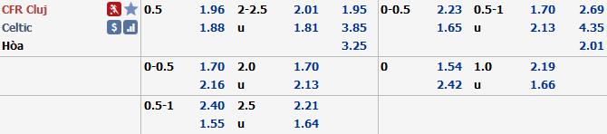 Ph&acirc;n t&iacute;ch tỷ lệ Cluj vs Celtic, 0h55 ng&agrave;y 13/12