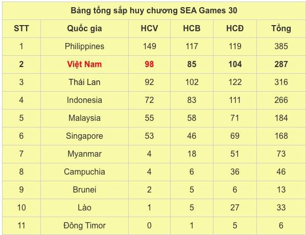 Lịch thi đấu Sea Games 30 của đo&agrave;n TTVN ng&agrave;y 11/12: Bế mạc SEA Games 30