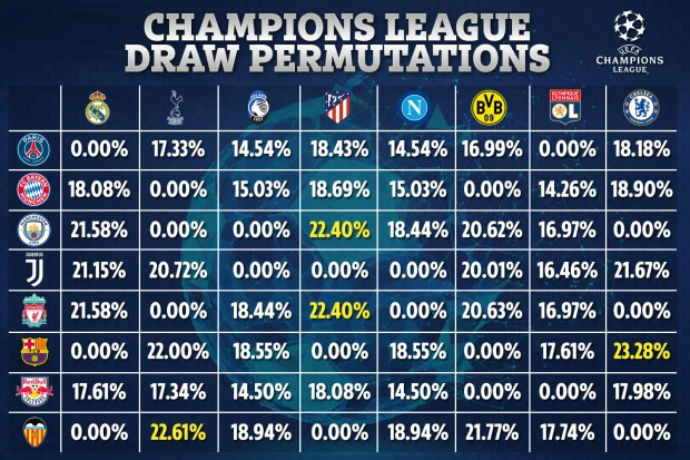 Bốc thăm v&ograve;ng 1/8 Champions League: Chelsea gặp đại địch