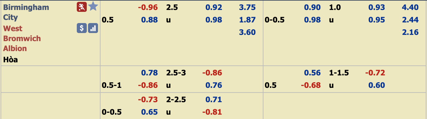 Ph&acirc;n t&iacute;ch tỷ lệ Birmingham vs West Brom, 19h30 ng&agrave;y 14/12