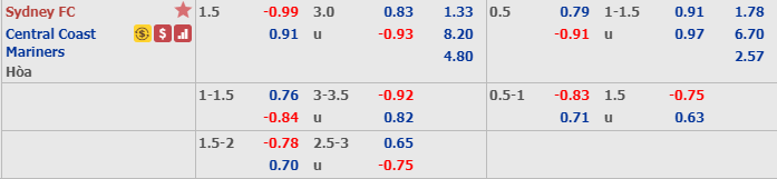 Ph&acirc;n t&iacute;ch tỷ lệ Sydney vs Central Coast Mariners, 15h30 ng&agrave;y 14/12