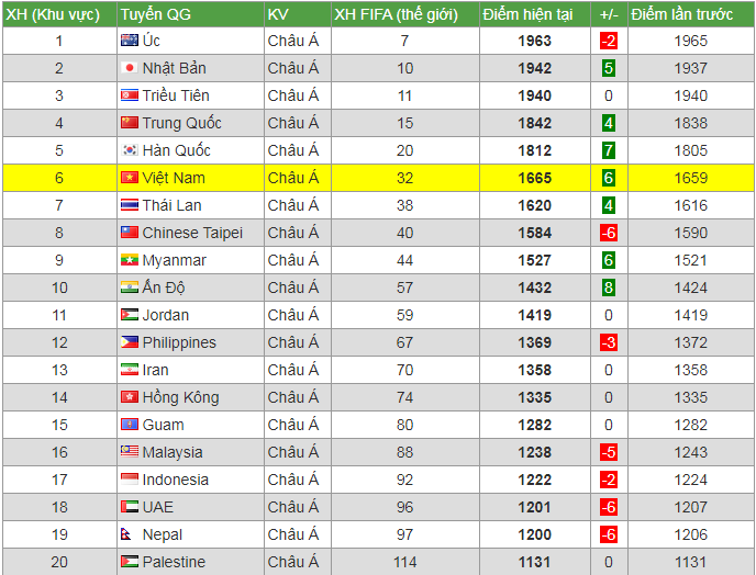 Bảng xếp hạng FIFA nữ th&aacute;ng 12/2019: Việt Nam vươn l&ecirc;n thứ 32 thế giới