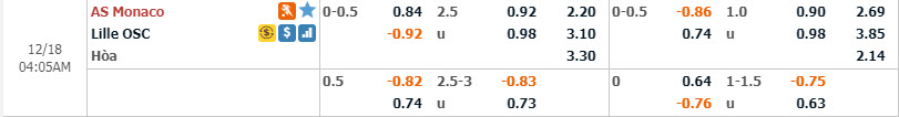Ph&acirc;n t&iacute;ch tỷ lệ Monaco vs Lille, 3h05 ng&agrave;y 18/12