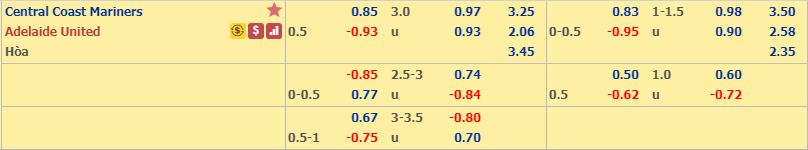 Ph&acirc;n t&iacute;ch tỷ lệ Central Coast Mariners vs Adelaide, 14h ng&agrave;y 22/12