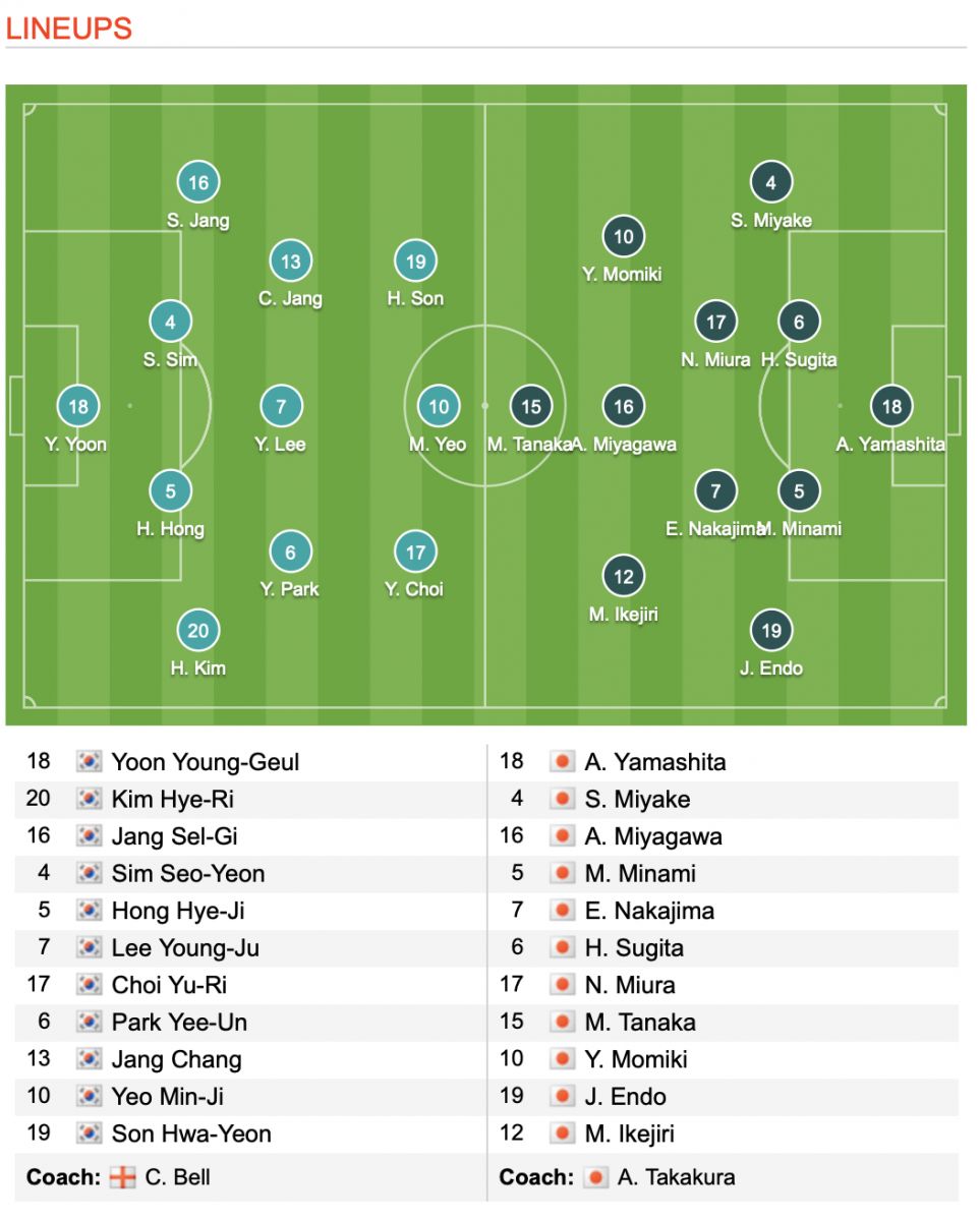 Nữ H&agrave;n Quốc 0-1 nữ Nhật Bản: Vấp ng&atilde; trước cửa thi&ecirc;n đường