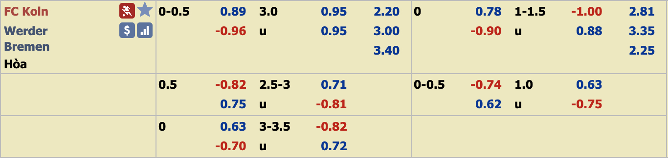 Ph&acirc;n t&iacute;ch tỷ lệ Koln vs Werder Bremen, 21h30 ng&agrave;y 21/12
