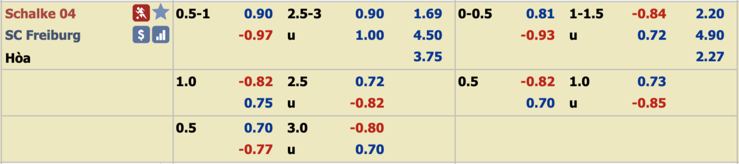 Ph&acirc;n t&iacute;ch tỷ lệ Schalke vs Freiburg, 21h30 ng&agrave;y 21/12