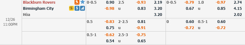 Ph&acirc;n t&iacute;ch tỷ lệ Blackburn vs Birmingham, 22h ng&agrave;y 26/12