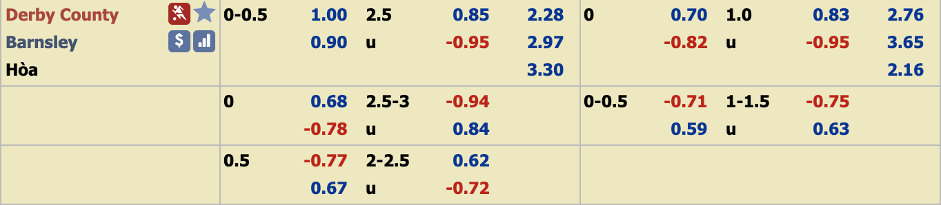 Ph&acirc;n t&iacute;ch tỷ lệ Derby County vs Barnsley, 2h45 ng&agrave;y 3/1
