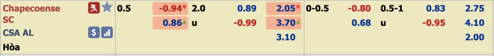 Ph&acirc;n t&iacute;ch tỷ lệ Chapecoense vs CSA, 7h ng&agrave;y 5/12