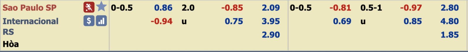 Ph&acirc;n t&iacute;ch tỷ lệ Sao Paulo vs Internacional, 7h30 ng&agrave;y 5/12