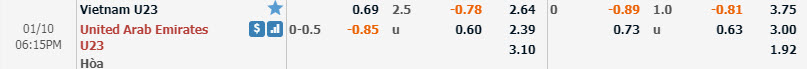 Soi k&egrave;o U23 Việt Nam vs U23 UAE, 17h15 ng&agrave;y 10/1