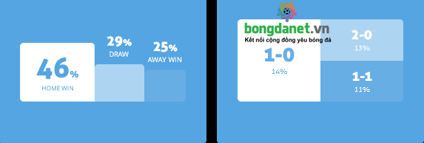 M&aacute;y t&iacute;nh dự đo&aacute;n b&oacute;ng đ&aacute; 5/3: Ygeteb nhận định Khimki vs Torpedo Moscow