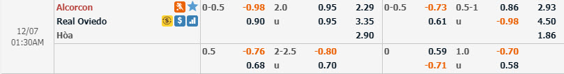Ph&acirc;n t&iacute;ch tỷ lệ Alcorc&oacute;n vs Real Oviedo, 0h30 ng&agrave;y 7/12
