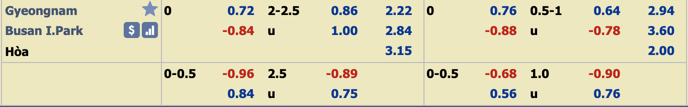 Ph&acirc;n t&iacute;ch tỷ lệ Gyeongnam vs Busan IPark, 12h ng&agrave;y 8/12