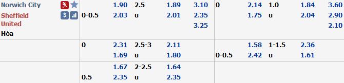 Ph&acirc;n t&iacute;ch tỷ lệ Norwich vs Sheffield United, 21h ng&agrave;y 8/12