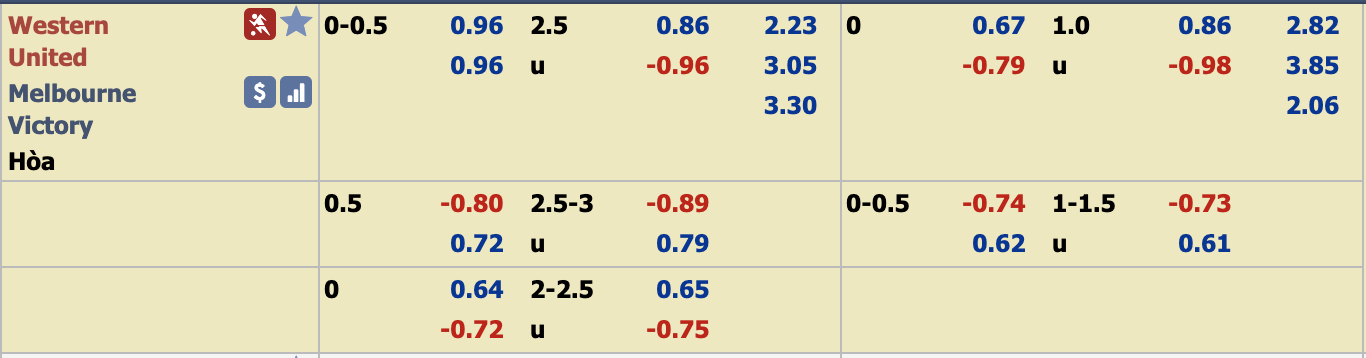 Ph&acirc;n t&iacute;ch tỷ lệ Western United vs Melbourne Victory, 12h ng&agrave;y 8/12