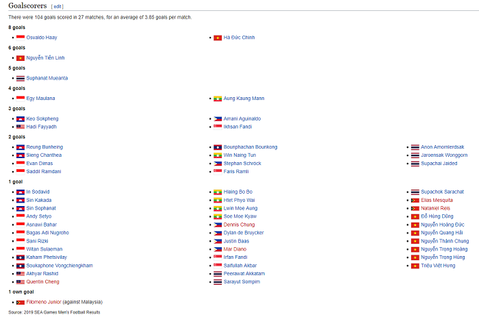 Top ghi b&agrave;n b&oacute;ng đ&aacute; nam SEA Games 30:  Đức Chinh đồng Vua ph&aacute; lưới