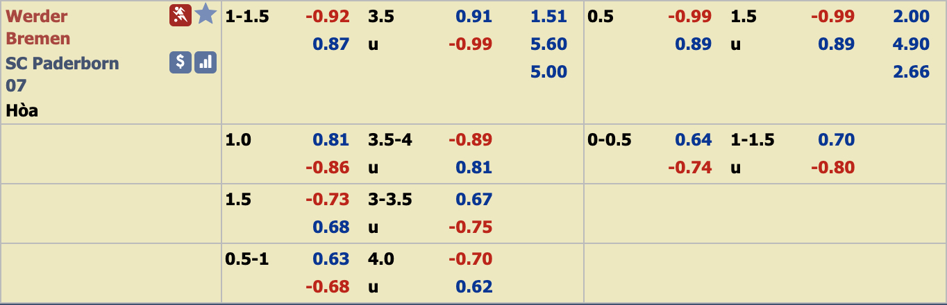 Ph&acirc;n t&iacute;ch tỷ lệ Werder Bremen vs Paderborn, 0h ng&agrave;y 9/12