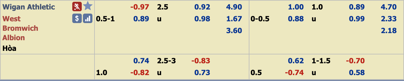 Ph&acirc;n t&iacute;ch tỷ lệ Wigan vs West Brom, 2h45 ng&agrave;y 12/12