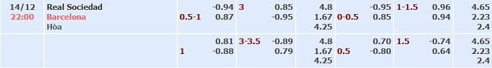 Tỷ lệ b&oacute;ng đ&aacute; La Liga h&ocirc;m nay 14/12: Sociedad vs Barcelona