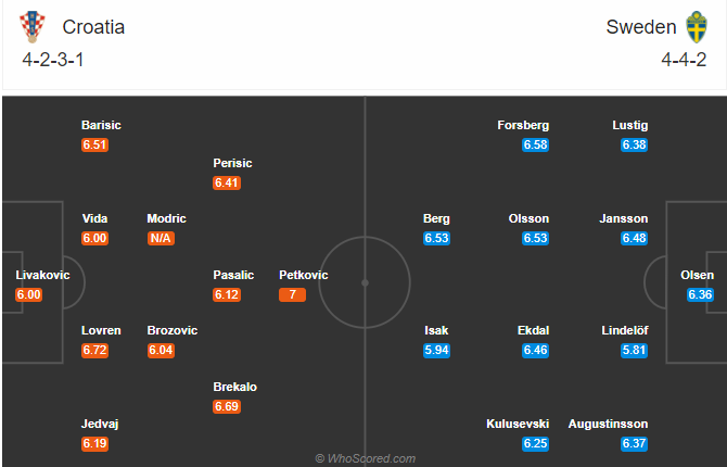 Croatia vs Thụy Điển (23h 11/10): Tự tin tr&ecirc;n s&acirc;n nh&agrave;