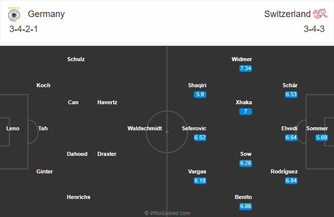Đức vs Thụy Sĩ (1h45 14/10): Đối thủ kh&oacute; nhằn