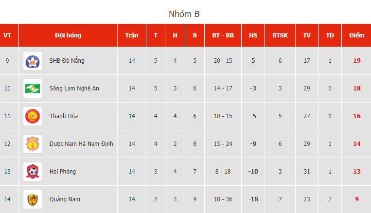 HLV L&ecirc; Huỳnh Đức g&acirc;y sốt khi so s&aacute;nh Đức Chinh với Ronaldo