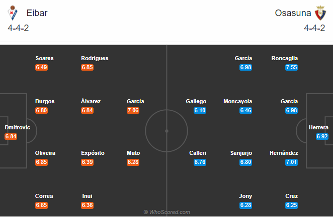 Eibar vs Osasuna (17h 18/10): Tự tin tr&ecirc;n s&acirc;n kh&aacute;ch