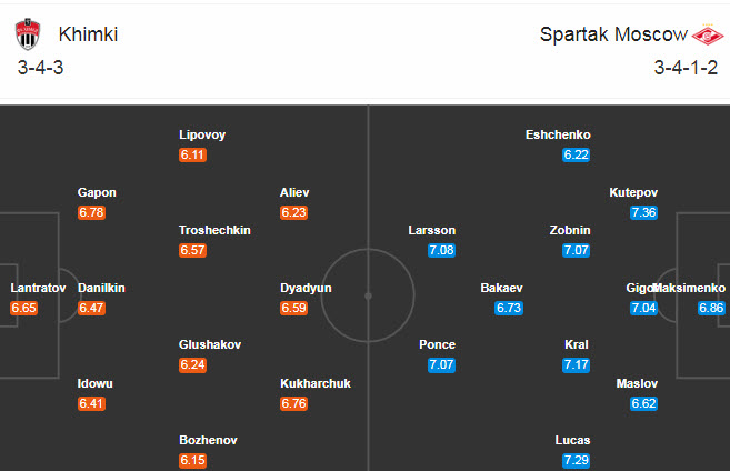 Khimki vs Spartak Moscow, 23h ng&agrave;y 17/10: Vươn l&ecirc;n ng&ocirc;i đầu