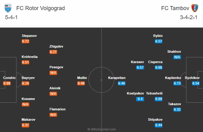 Rotor Volgograd vs Tambov, 18h ng&agrave;y 18/10: Chiến thắng đầu ti&ecirc;n?