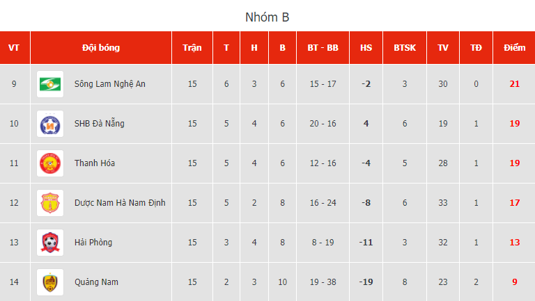 Nh&agrave; v&ocirc; địch V-League 2017 sẽ xuống hạng trong Ng&agrave;y Phụ nữ Việt Nam, 20/10?