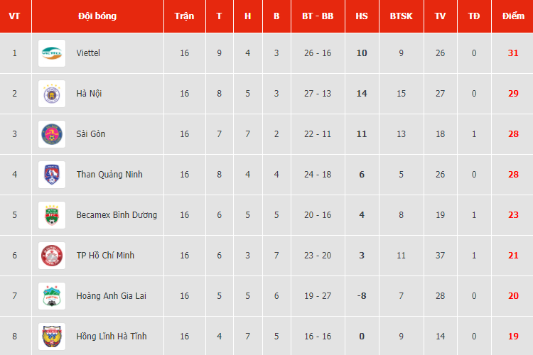 HAGL lộ kế hoạch ngăn S&agrave;i G&ograve;n FC v&ocirc; địch V-League 2020