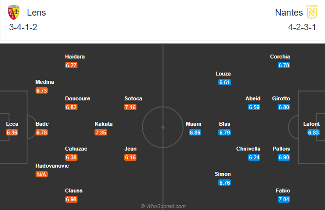 Lens vs Nantes (19h 25/10): Kịch bản dễ đo&aacute;n?