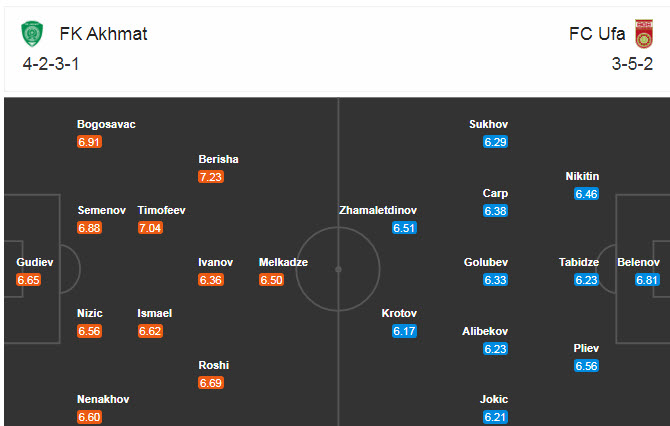 Akhmat Groznyi vs Ufa, 23h ng&agrave;y 25/10: Chấm dứt mạch kh&ocirc;ng thắng