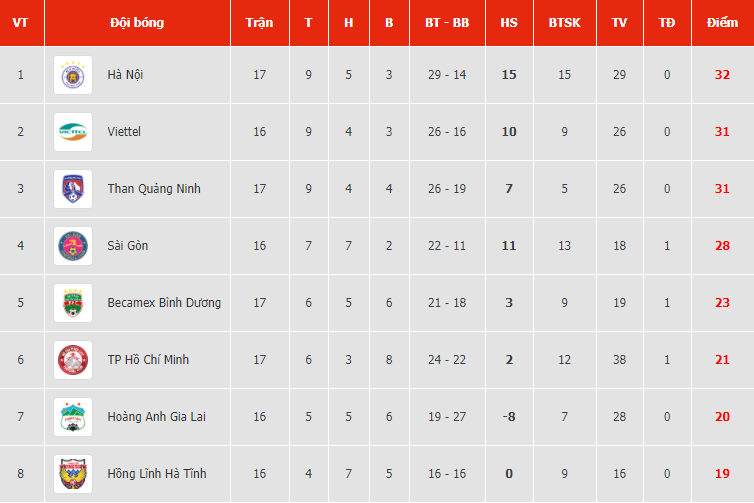 Kịch bản gi&uacute;p Than Quảng Ninh v&ocirc; địch V-League 2020