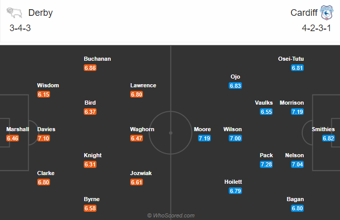 Derby County vs Cardiff, 2h45 ng&agrave;y 29/10: Vặt l&ocirc;ng bầy cừu