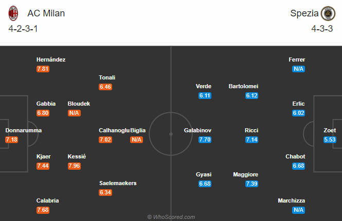 Milan vs Spezia (23h 4/10): Chờ đợi bất ngờ