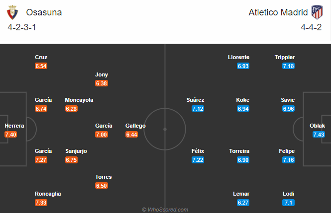 Osasuna vs Atletico Madrid (0h30 1/11): Hướng tới ng&ocirc;i đầu