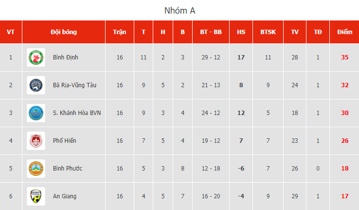 BXH giai đoạn 2 V-League 2020: S&agrave;i G&ograve;n hết cơ hội v&ocirc; địch