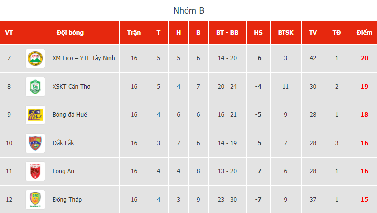 BXH giai đoạn 2 V-League 2020: S&agrave;i G&ograve;n hết cơ hội v&ocirc; địch