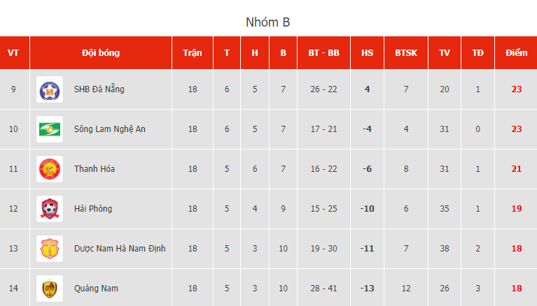 BXH giai đoạn 2 V-League 2020: S&agrave;i G&ograve;n hết cơ hội v&ocirc; địch